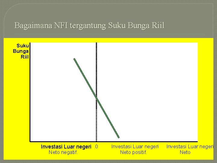 Bagaimana NFI tergantung Suku Bunga Riil Investasi Luar negeri 0 Neto negatif. Investasi Luar