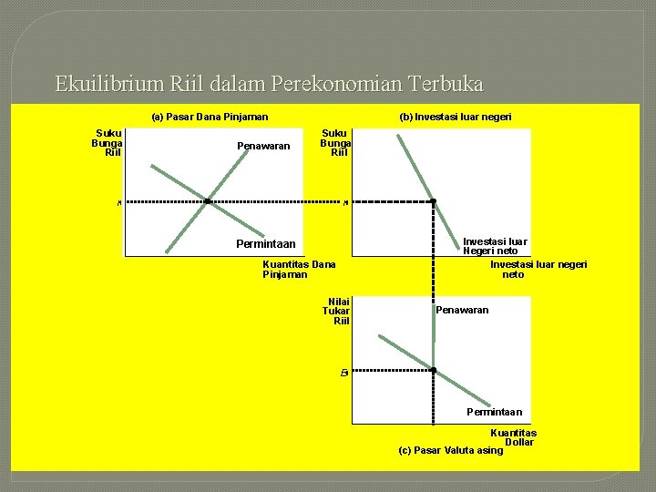 Ekuilibrium Riil dalam Perekonomian Terbuka (a) Pasar Dana Pinjaman Suku Bunga Riil Penawaran (b)