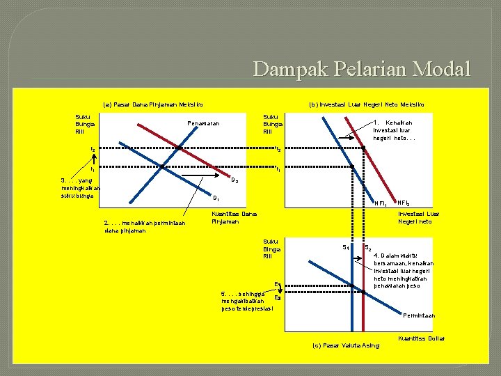 Dampak Pelarian Modal (a) Pasar Dana Pinjaman Meksiko Suku Bunga Riil (b) Investasi Luar