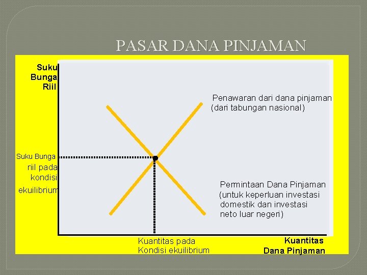 PASAR DANA PINJAMAN Suku Bunga Riil Penawaran dari dana pinjaman (dari tabungan nasional) Suku