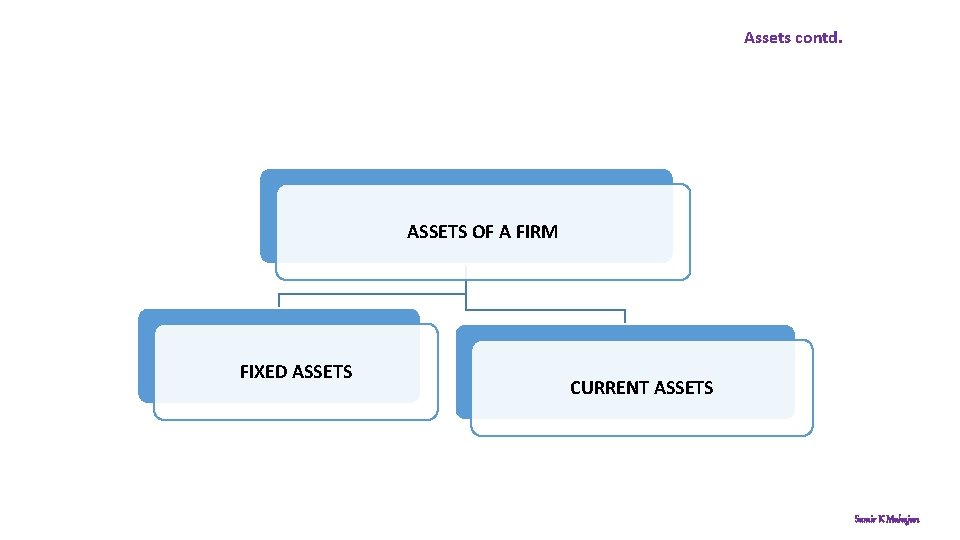 Assets contd. ASSETS OF A FIRM FIXED ASSETS CURRENT ASSETS Samir K Mahajan 