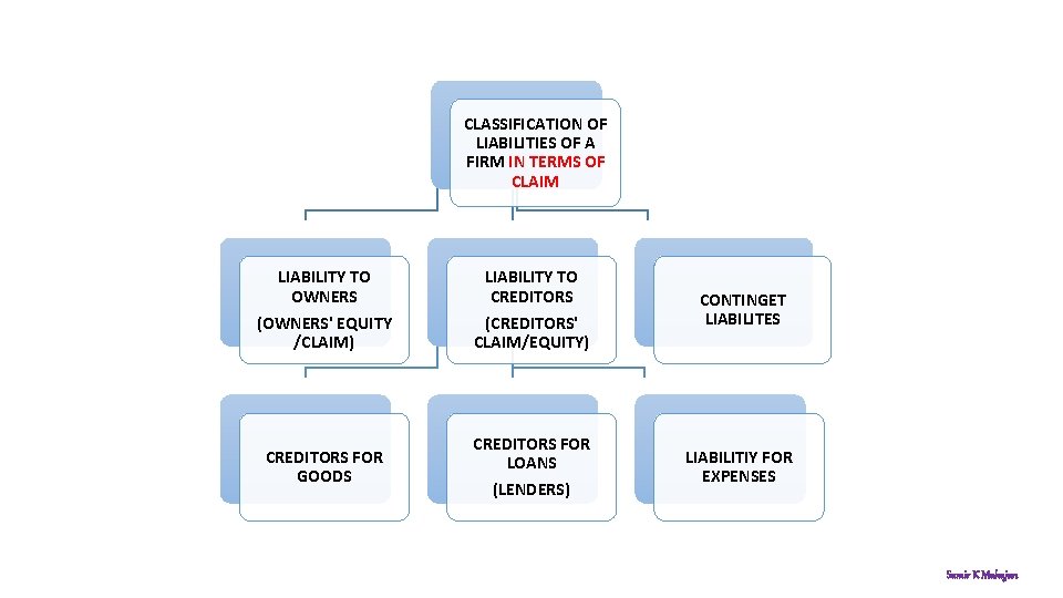 CLASSIFICATION OF LIABILITIES OF A FIRM IN TERMS OF CLAIM LIABILITY TO OWNERS (OWNERS'