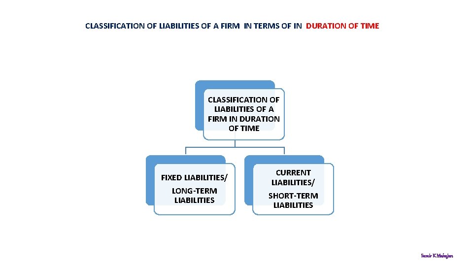 CLASSIFICATION OF LIABILITIES OF A FIRM IN TERMS OF IN DURATION OF TIME CLASSIFICATION