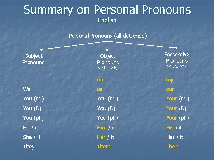 Summary on Personal Pronouns English Personal Pronouns (all detached) Possessive Pronouns Subject Pronouns Object