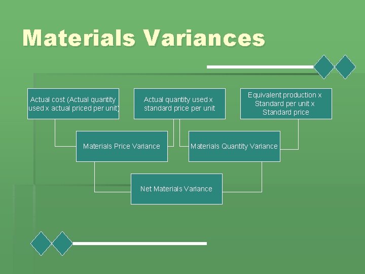 Materials Variances Actual cost (Actual quantity used x actual priced per unit) Actual quantity