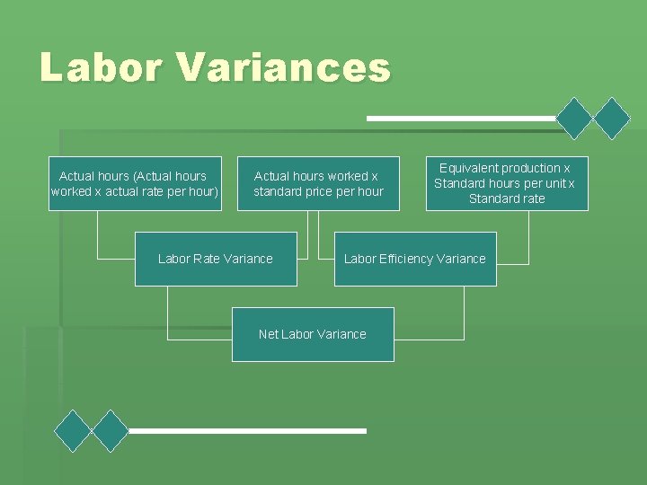 Labor Variances Actual hours (Actual hours worked x actual rate per hour) Actual hours