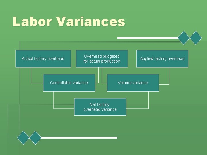 Labor Variances Actual factory overhead Overhead budgeted for actual production Controllable variance Net factory