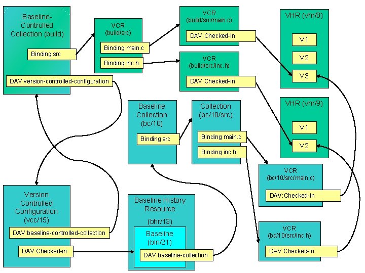 Baseline. Controlled Collection (build) Binding src VCR (build/src/main. c) VCR (build/src) DAV: Checked-in VHR