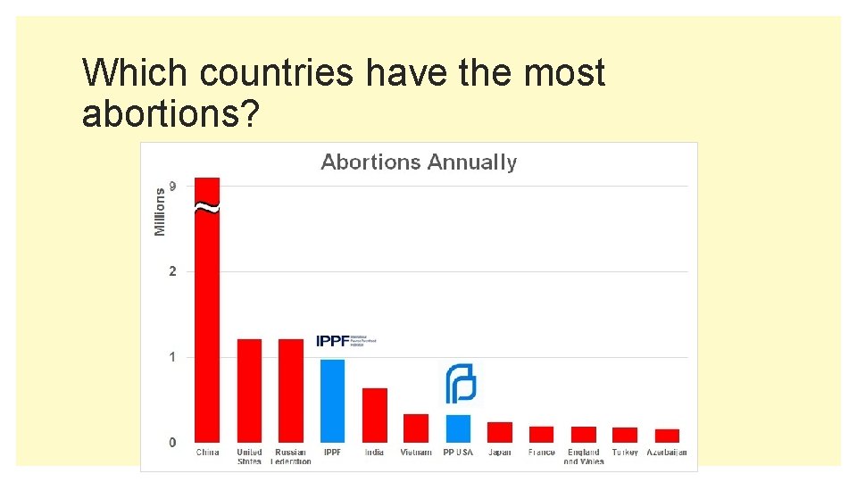 Which countries have the most abortions? 