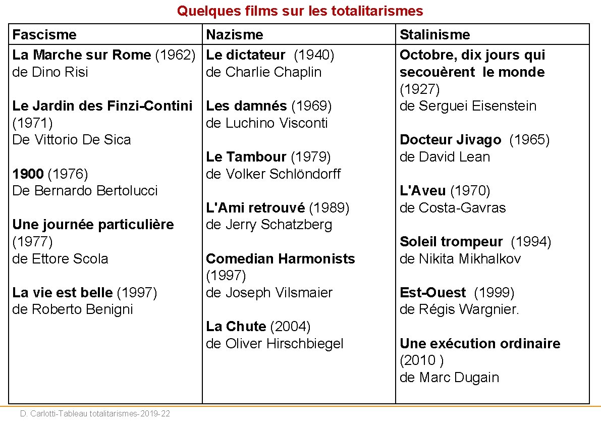 Quelques films sur les totalitarismes Fascisme Nazisme La Marche sur Rome (1962) Le dictateur