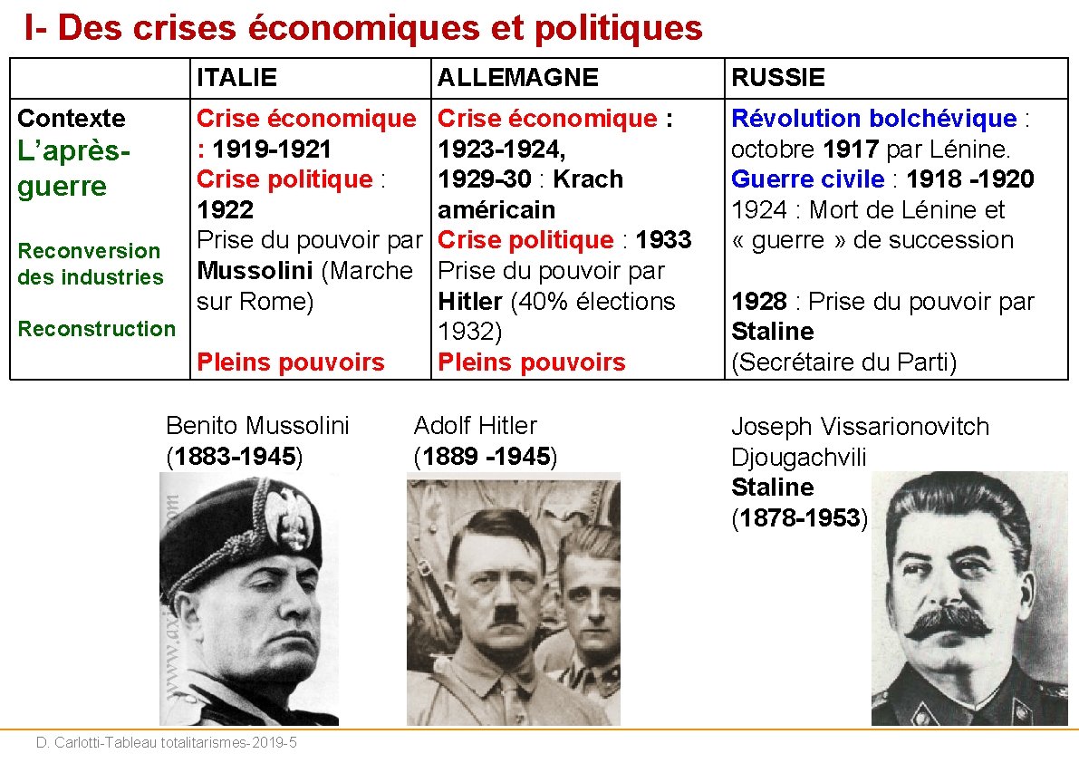 I- Des crises économiques et politiques Contexte L’aprèsguerre Reconversion des industries ITALIE ALLEMAGNE RUSSIE