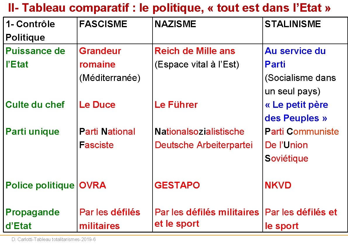 II- Tableau comparatif : le politique, « tout est dans l’Etat » 1 -