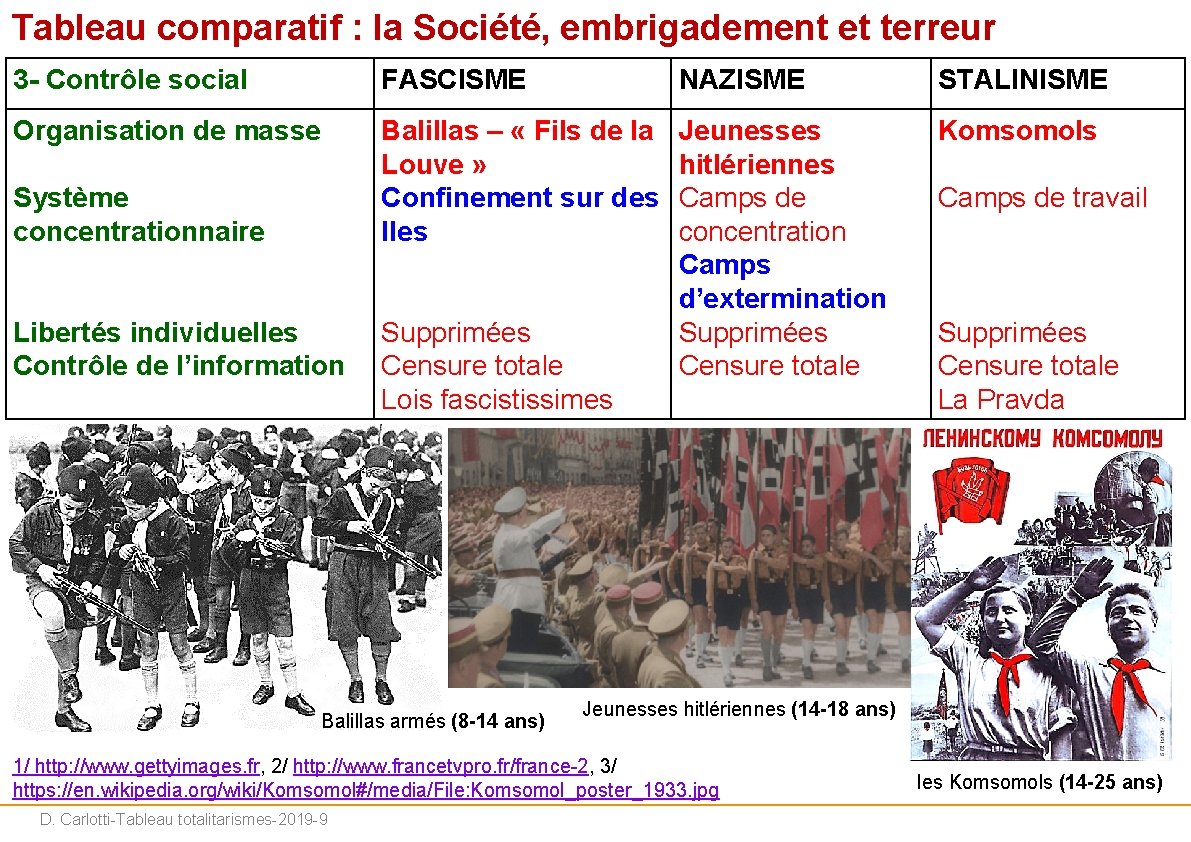 Tableau comparatif : la Société, embrigadement et terreur 3 - Contrôle social FASCISME NAZISME