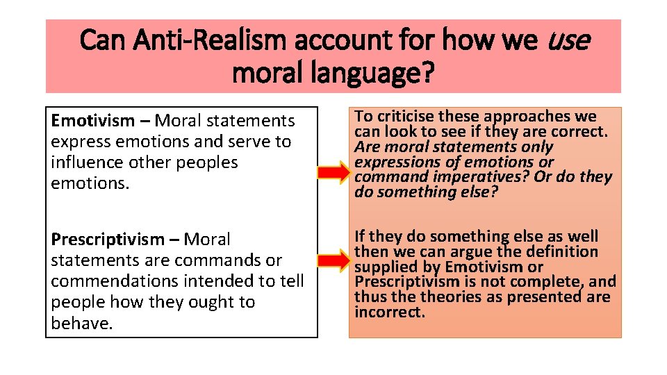 Can Anti-Realism account for how we use moral language? Emotivism – Moral statements express