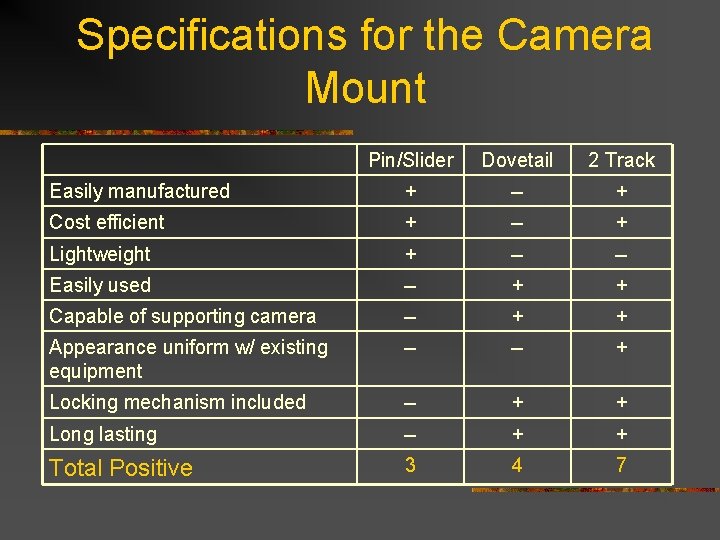 Specifications for the Camera Mount Pin/Slider Dovetail 2 Track Easily manufactured + -- +