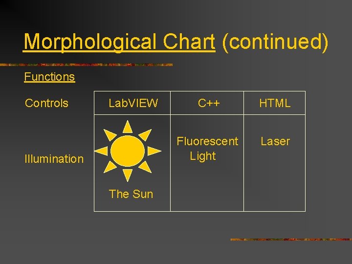 Morphological Chart (continued) Functions Controls Lab. VIEW Illumination The Sun C++ HTML Fluorescent Light