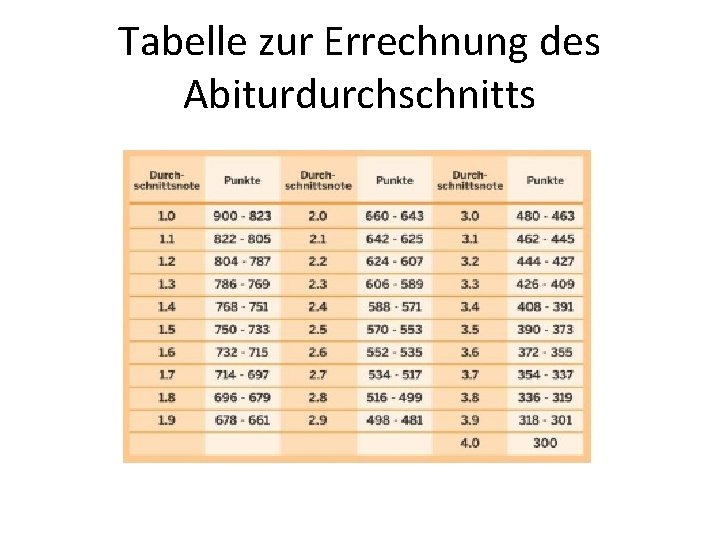 Tabelle zur Errechnung des Abiturdurchschnitts 