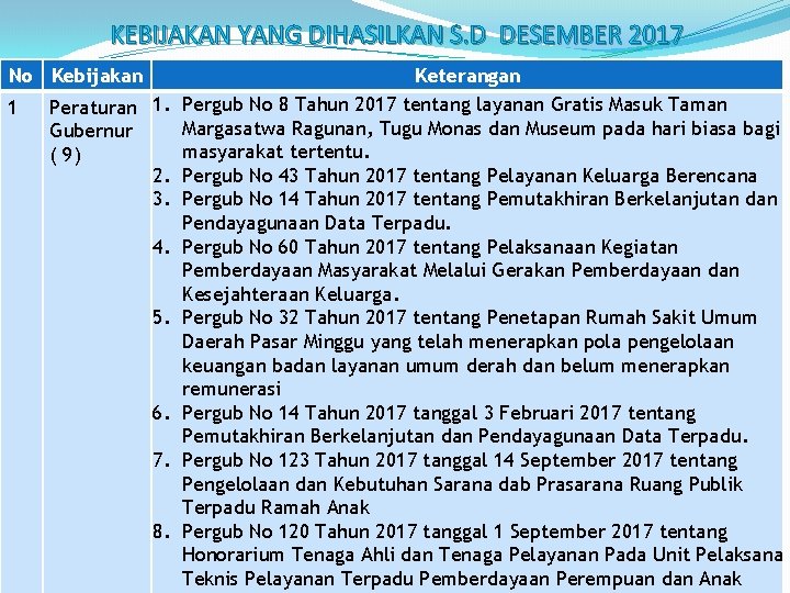 KEBIJAKAN YANG DIHASILKAN S. D DESEMBER 2017 No Kebijakan 1 Peraturan 1. Gubernur (