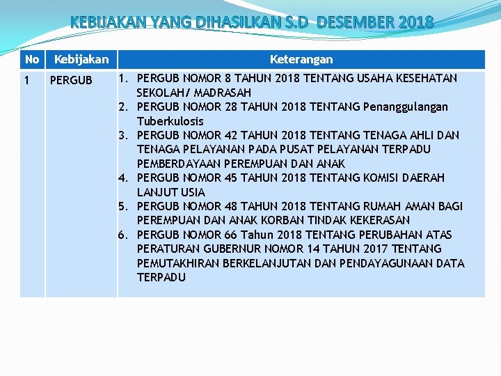 KEBIJAKAN YANG DIHASILKAN S. D DESEMBER 2018 No 1 Kebijakan PERGUB Keterangan 1. PERGUB