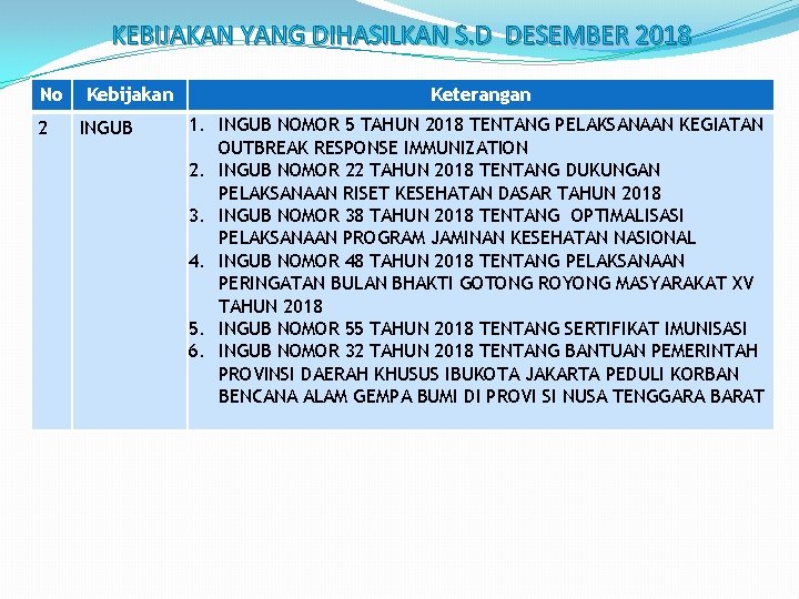 KEBIJAKAN YANG DIHASILKAN S. D DESEMBER 2018 No 2 Kebijakan INGUB Keterangan 1. INGUB