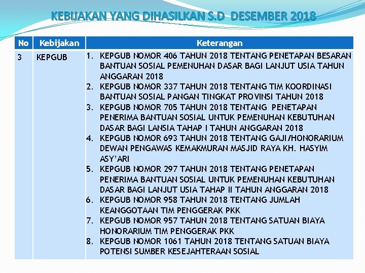 KEBIJAKAN YANG DIHASILKAN S. D DESEMBER 2018 No 3 Kebijakan KEPGUB 1. 2. 3.