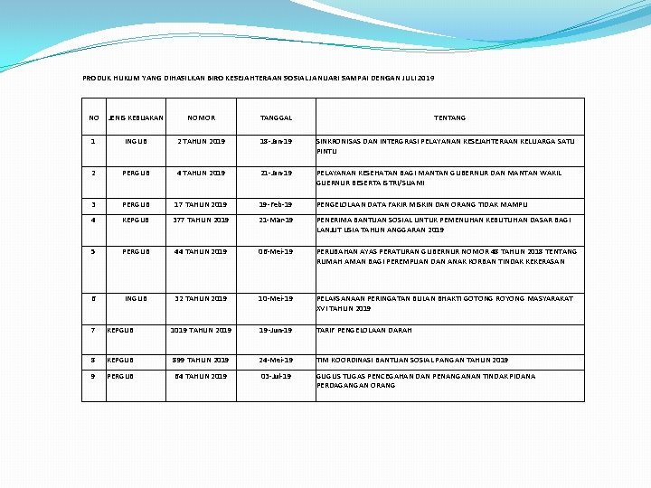 PRODUK HUKUM YANG DIHASILKAN BIRO KESEJAHTERAAN SOSIAL JANUARI SAMPAI DENGAN JULI 2019 NO JENIS