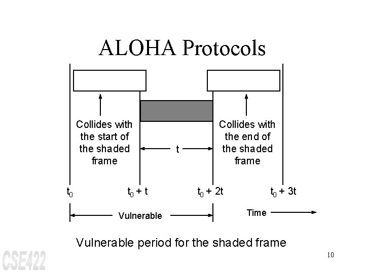 ALOHA Protocols Collides with the start of the shaded frame t 0 + t