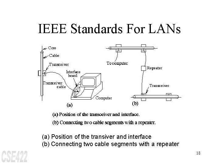 IEEE Standards For LANs (a) Position of the transiver and interface (b) Connecting two