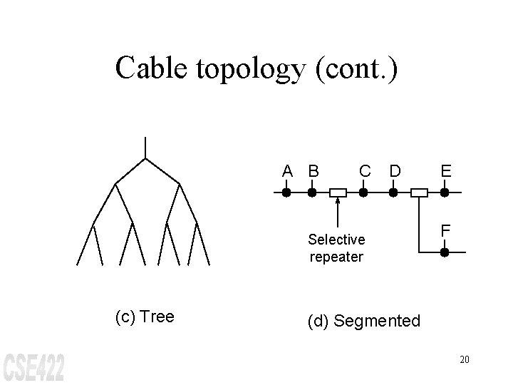 Cable topology (cont. ) A B C D Selective repeater (c) Tree E F