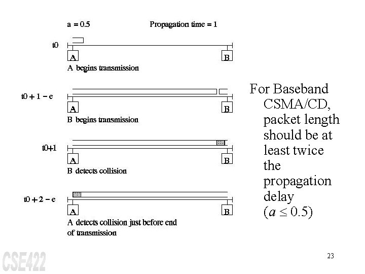 For Baseband CSMA/CD, packet length should be at least twice the propagation delay (a