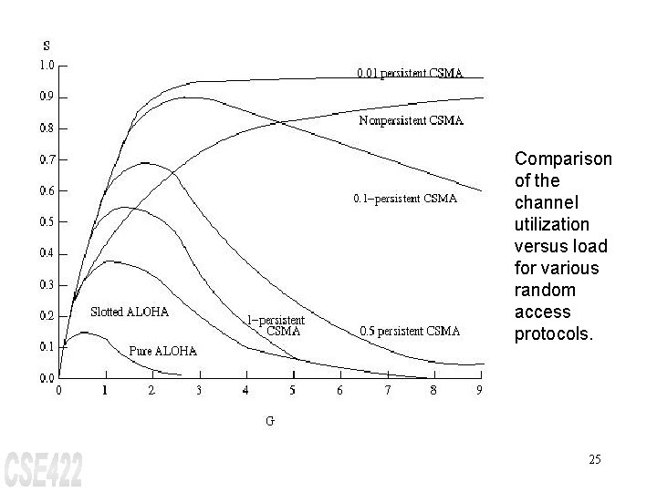 Comparison of the channel utilization versus load for various random access protocols. 25 