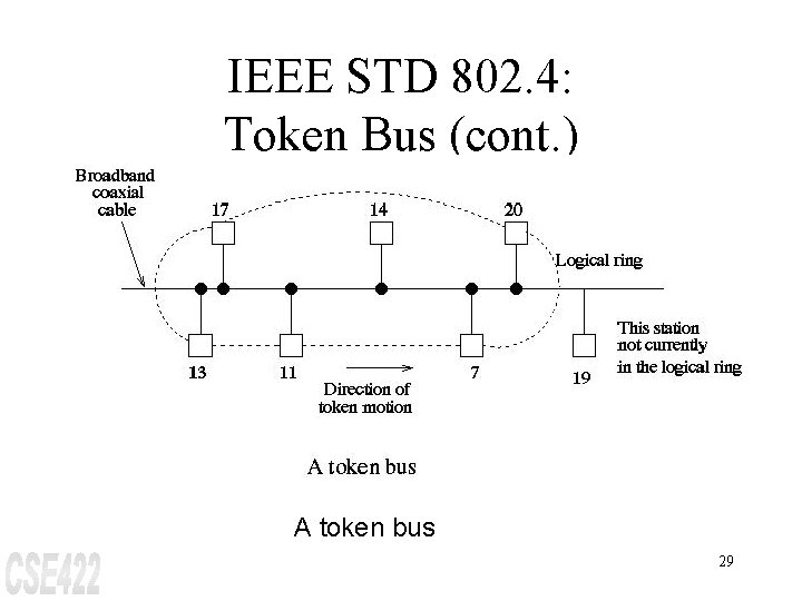 IEEE STD 802. 4: Token Bus (cont. ) A token bus 29 