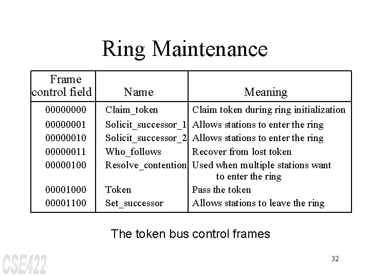 Ring Maintenance Frame control field Name 00000001 00000010 00000011 00000100 Claim_token Solicit_successor_1 Solicit_successor_2 Who_follows