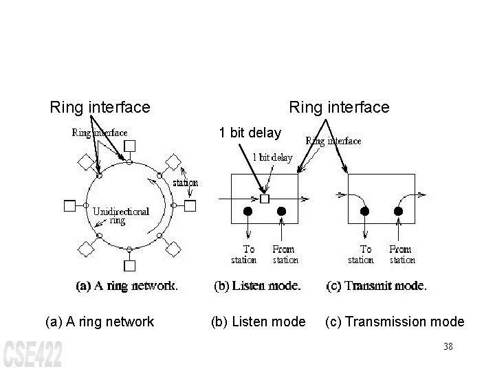 Ring interface 1 bit delay (a) A ring network (b) Listen mode (c) Transmission