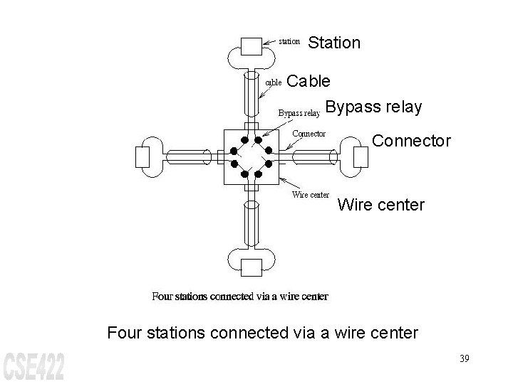 Station Cable Bypass relay Connector Wire center Four stations connected via a wire center