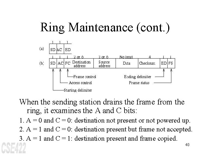 Ring Maintenance (cont. ) When the sending station drains the frame from the ring,