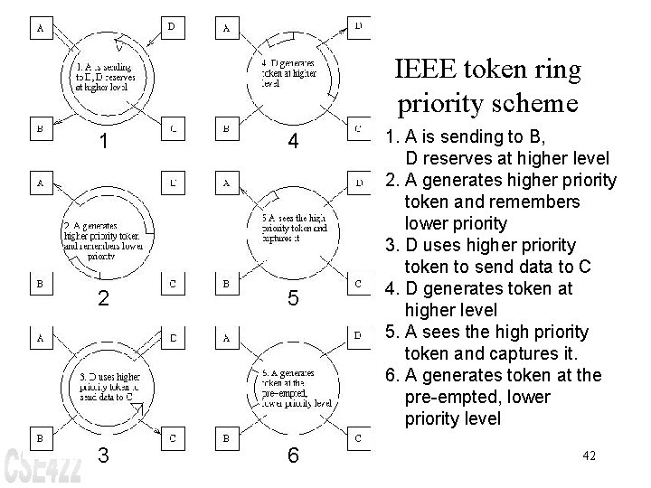 IEEE token ring priority scheme 1 4 2 5 3 6 1. A is