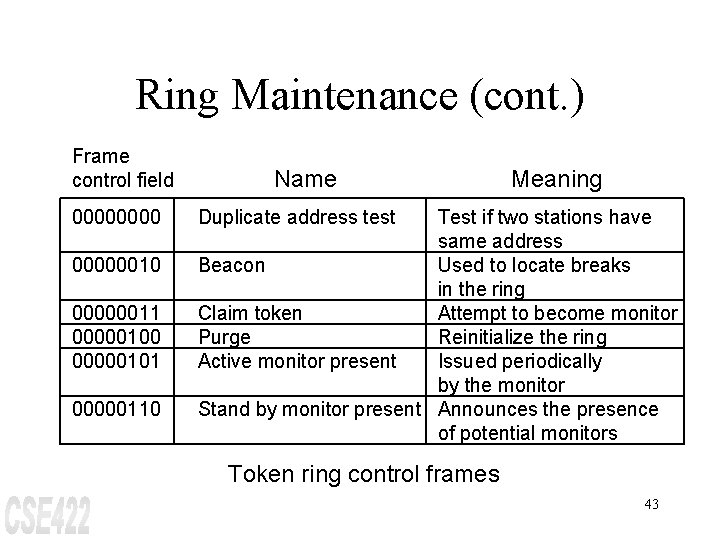 Ring Maintenance (cont. ) Frame control field 00000010 00000011 00000100 00000101 00000110 Name Meaning