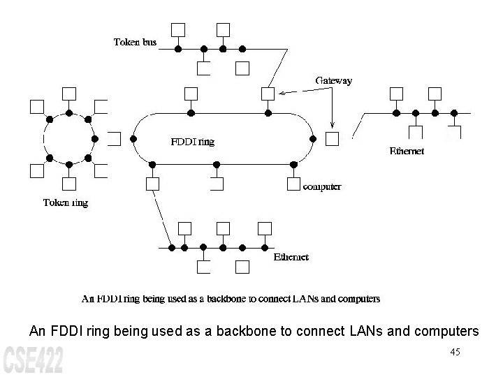 An FDDI ring being used as a backbone to connect LANs and computers 45