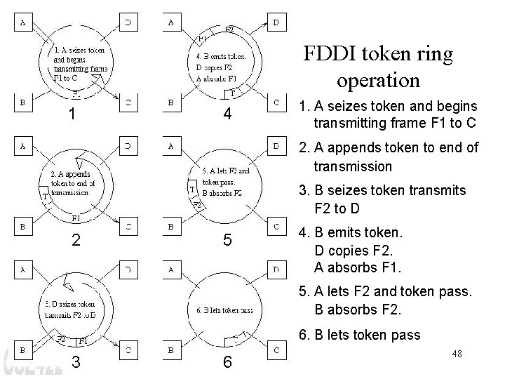 FDDI token ring operation 1 4 1. A seizes token and begins transmitting frame