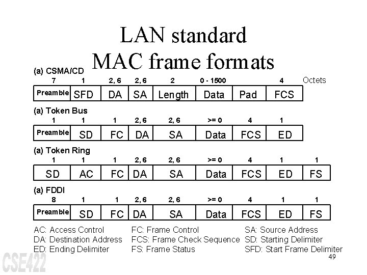 (a) CSMA/CD LAN standard MAC frame formats 4 Octets 7 1 2, 6 2