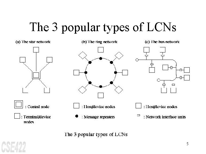 The 3 popular types of LCNs 5 