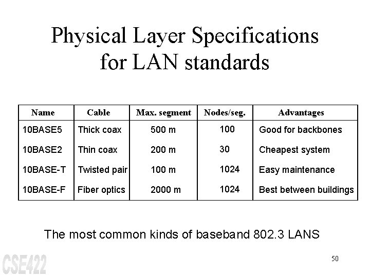 Physical Layer Specifications for LAN standards Name Cable Max. segment Nodes/seg. Advantages 10 BASE