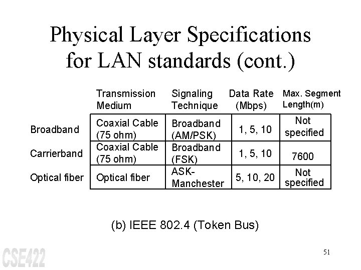 Physical Layer Specifications for LAN standards (cont. ) Transmission Medium Broadband Carrierband Optical fiber