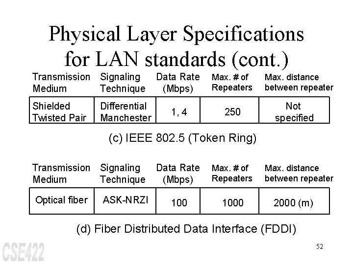 Physical Layer Specifications for LAN standards (cont. ) Transmission Signaling Medium Technique Shielded Twisted