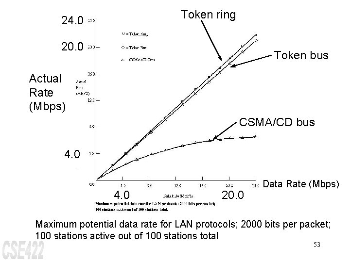 Token ring 24. 0 20. 0 Token bus Actual Rate (Mbps) CSMA/CD bus 4.