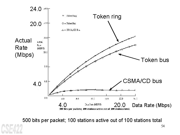 24. 0 Token ring 20. 0 Actual Rate (Mbps) Token bus CSMA/CD bus 4.