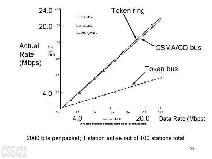 24. 0 Token ring 20. 0 Actual Rate (Mbps) CSMA/CD bus Token bus 4.