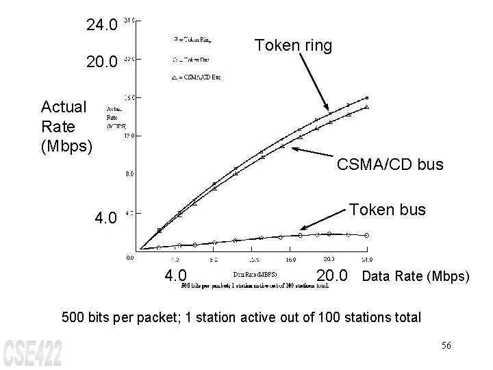 24. 0 Token ring 20. 0 Actual Rate (Mbps) CSMA/CD bus Token bus 4.