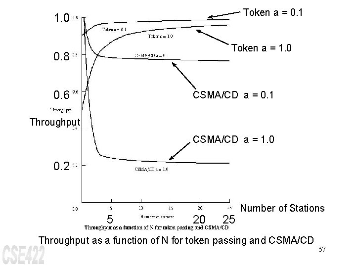 Token a = 0. 1 1. 0 Token a = 1. 0 0. 8